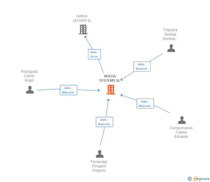 Vinculaciones societarias de NOEGA SYSTEMS SL