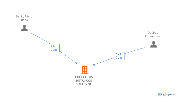 Vinculaciones societarias de PRODUCTOS METALICOS VALLES SL