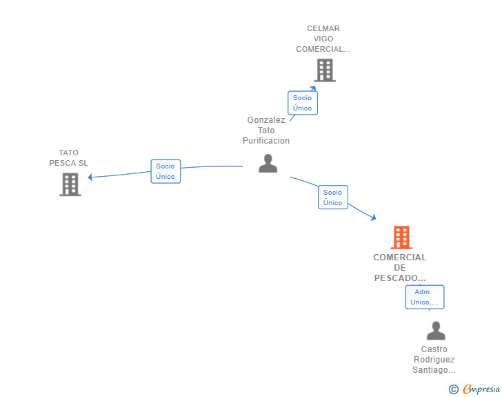 Vinculaciones societarias de COMERCIAL DE PESCADO COSTA DA MORTE SL