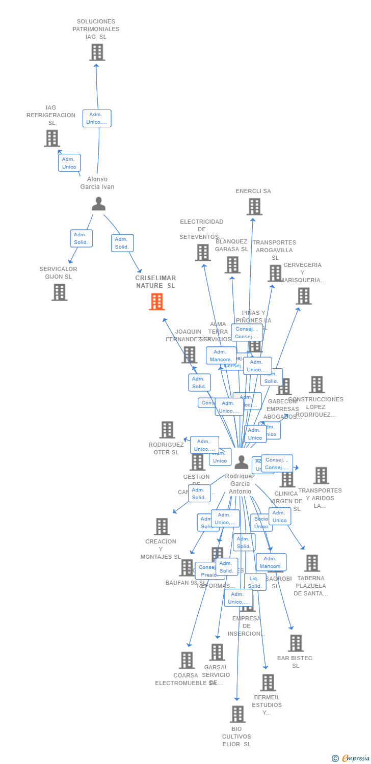 Vinculaciones societarias de CRISELIMAR NATURE SL