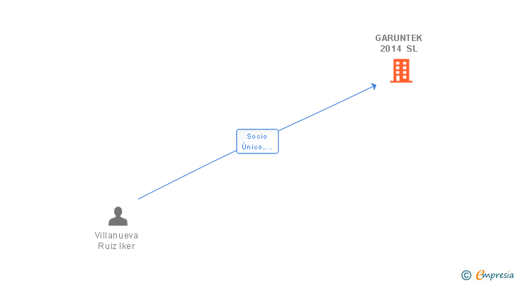 Vinculaciones societarias de GARUNTEK 2014 SL