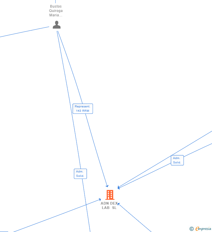 Vinculaciones societarias de ADN DEX LAB SL