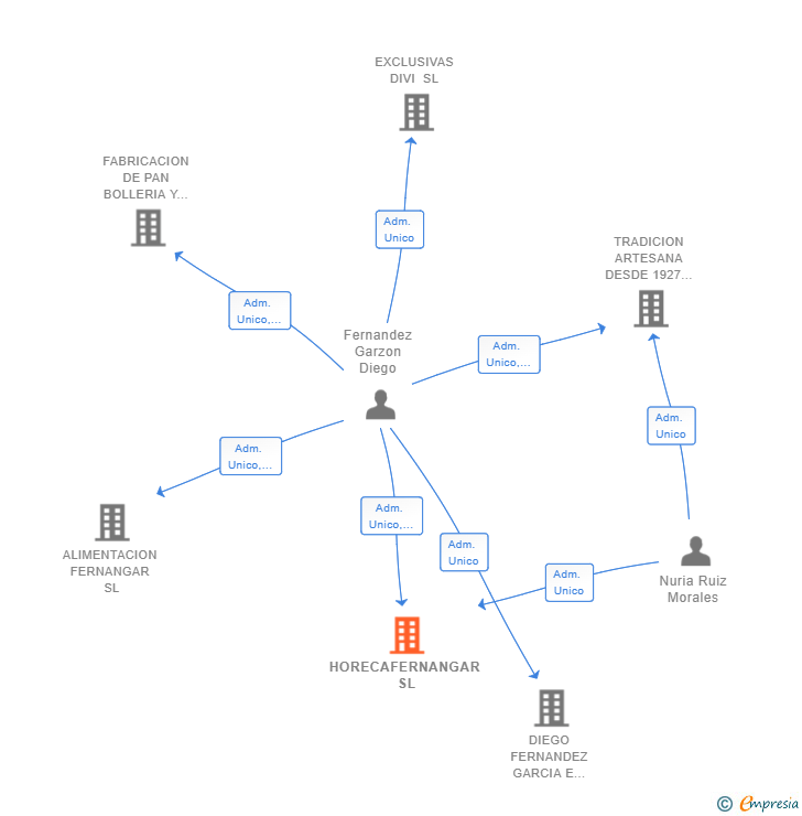 Vinculaciones societarias de HORECAFERNANGAR SL