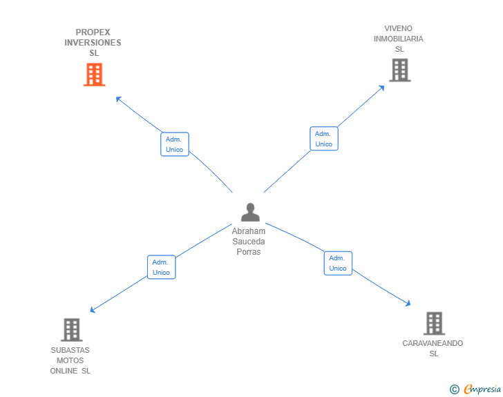 Vinculaciones societarias de PROPEX INVERSIONES SL
