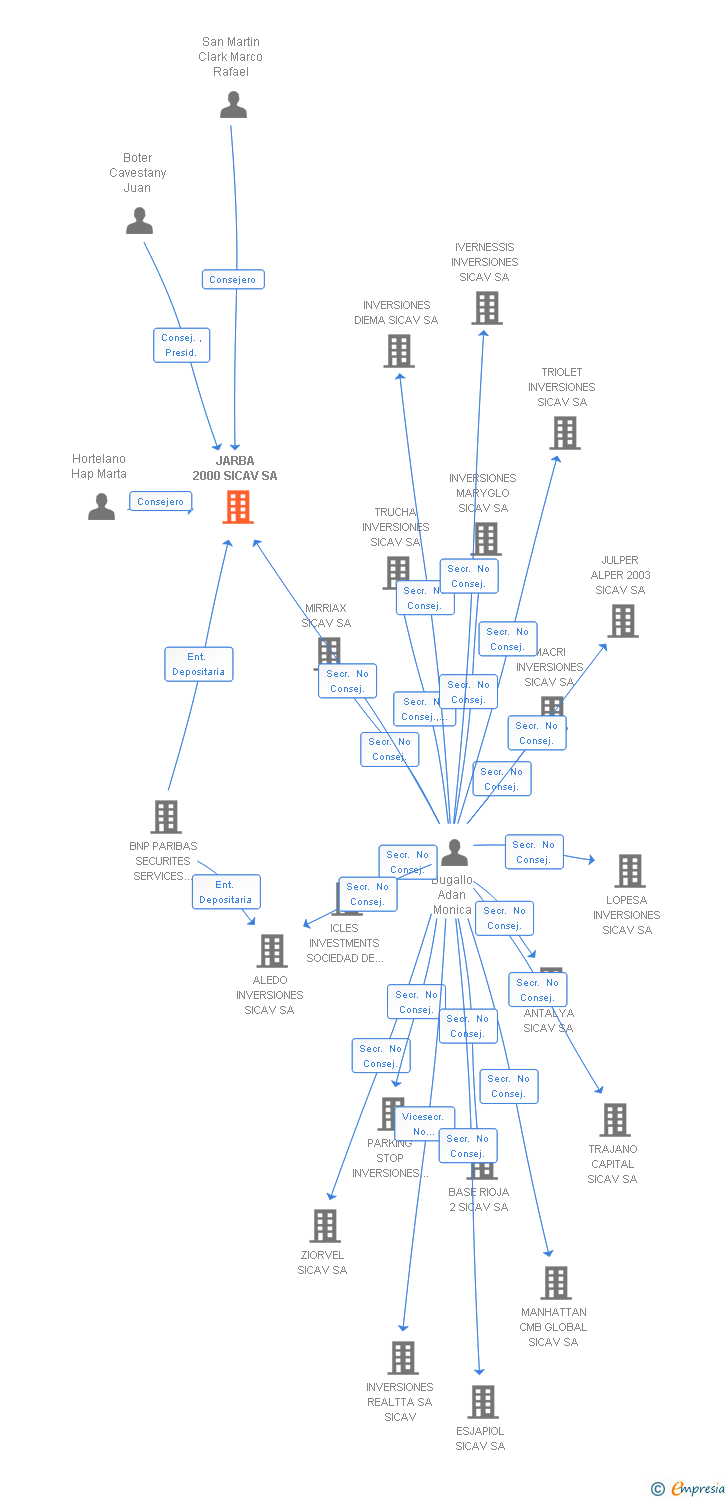 Vinculaciones societarias de JARBA 2000 SICAV SA