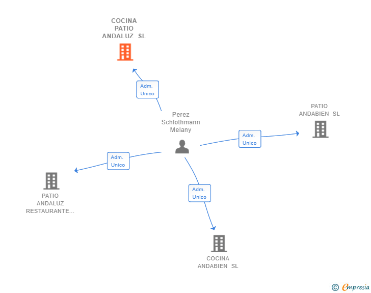 Vinculaciones societarias de COCINA PATIO ANDALUZ SL