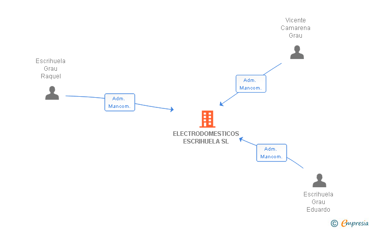Vinculaciones societarias de ELECTRODOMESTICOS ESCRIHUELA SL