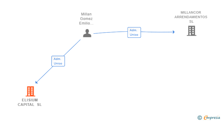 Vinculaciones societarias de ELISIUM CAPITAL SL