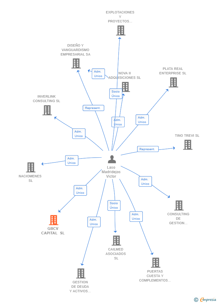 Vinculaciones societarias de GBCV CAPITAL SL