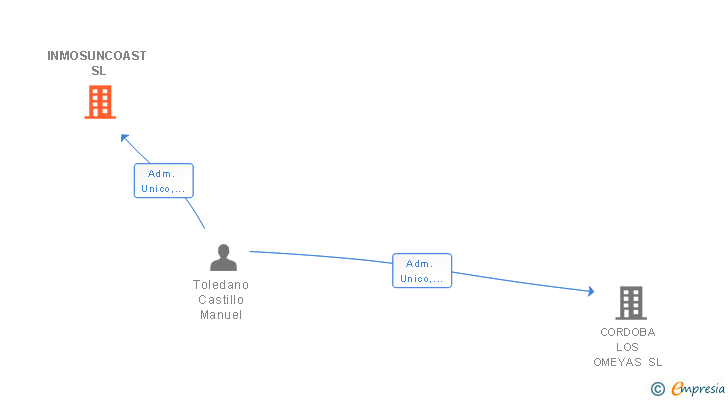 Vinculaciones societarias de INMOSUNCOAST SL