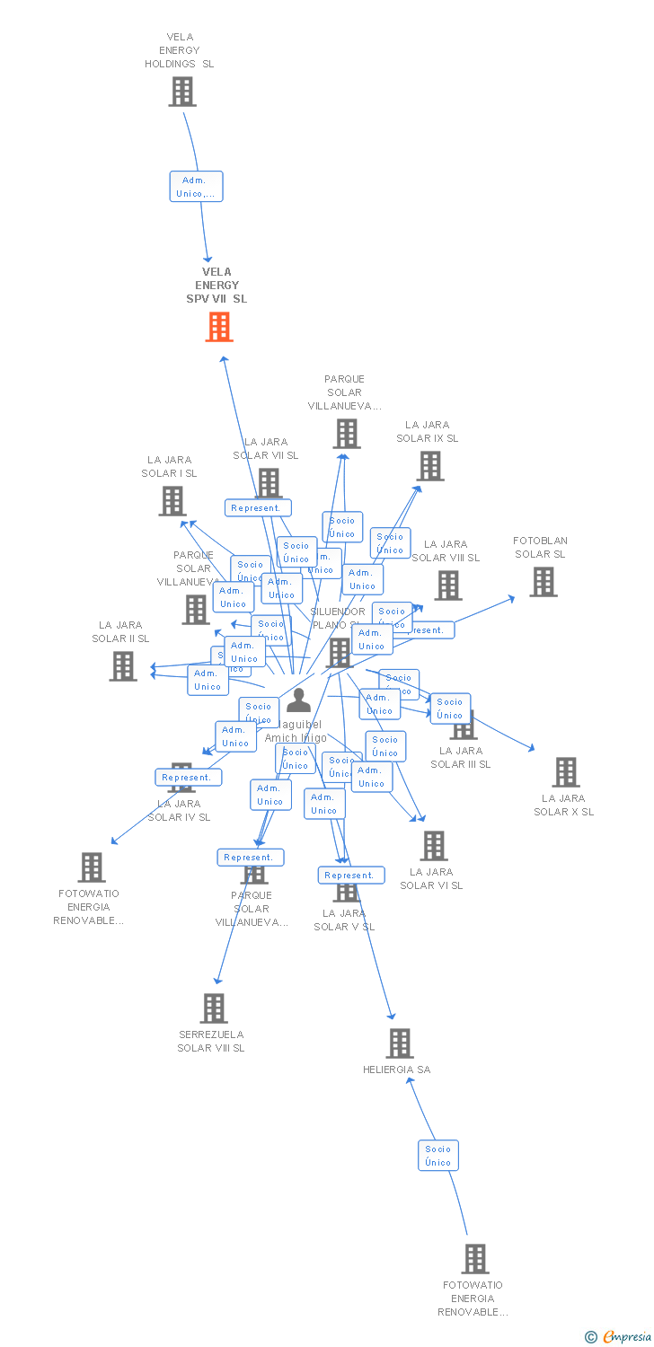 Vinculaciones societarias de SONNEDIX ESPAÑA SPV VII SL