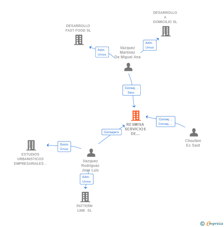 Vinculaciones societarias de RESMISA SERVICIOS DE RESTAURACION SL