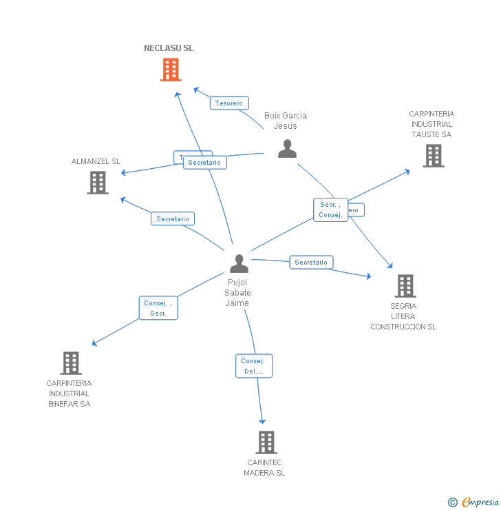 Vinculaciones societarias de NECLASU SL