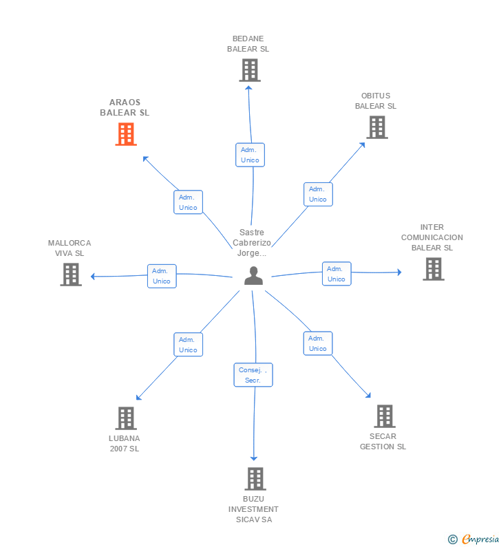 Vinculaciones societarias de ARAOS BALEAR SL