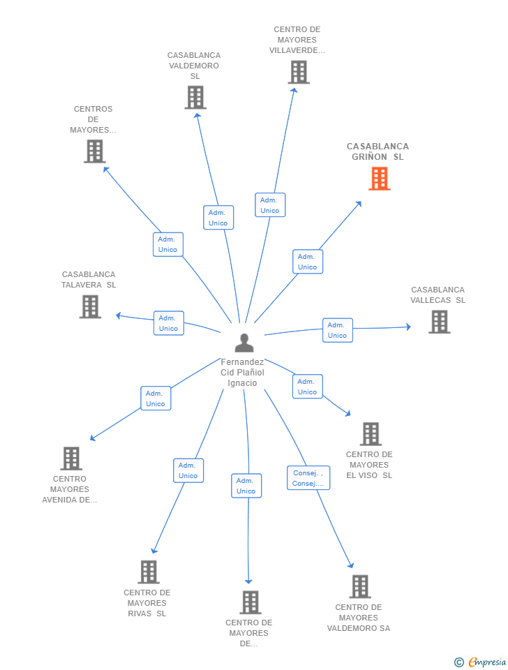 Vinculaciones societarias de CASABLANCA GRIÑON SL