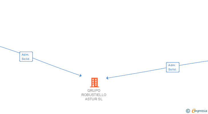 Vinculaciones societarias de GRUPO ROBUSTIELLO ASTUR SL