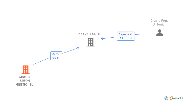 Vinculaciones societarias de GRACIA SIMON GESTIO SL