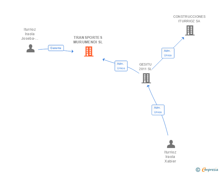 Vinculaciones societarias de TRANSPORTES MURUMENDI SL