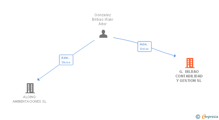 Vinculaciones societarias de G. BILBAO CONTABILIDAD Y GESTION SL