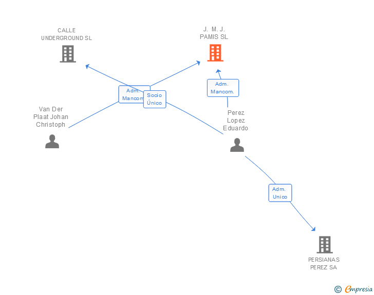 Vinculaciones societarias de J. M. J. PAMIS SL