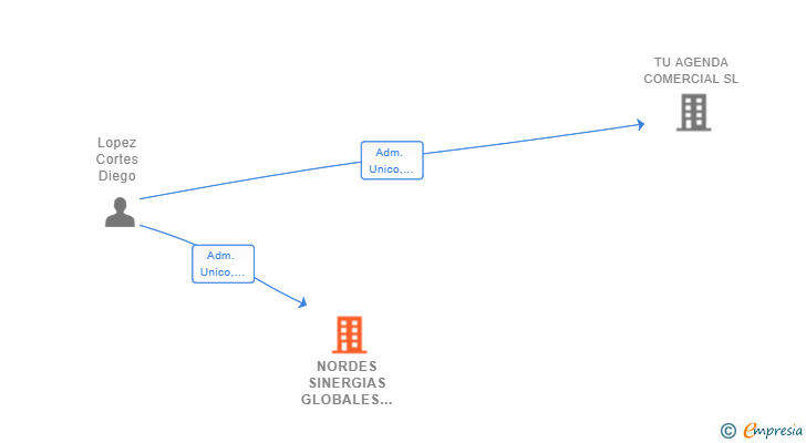 Vinculaciones societarias de NORDES SINERGIAS GLOBALES SL