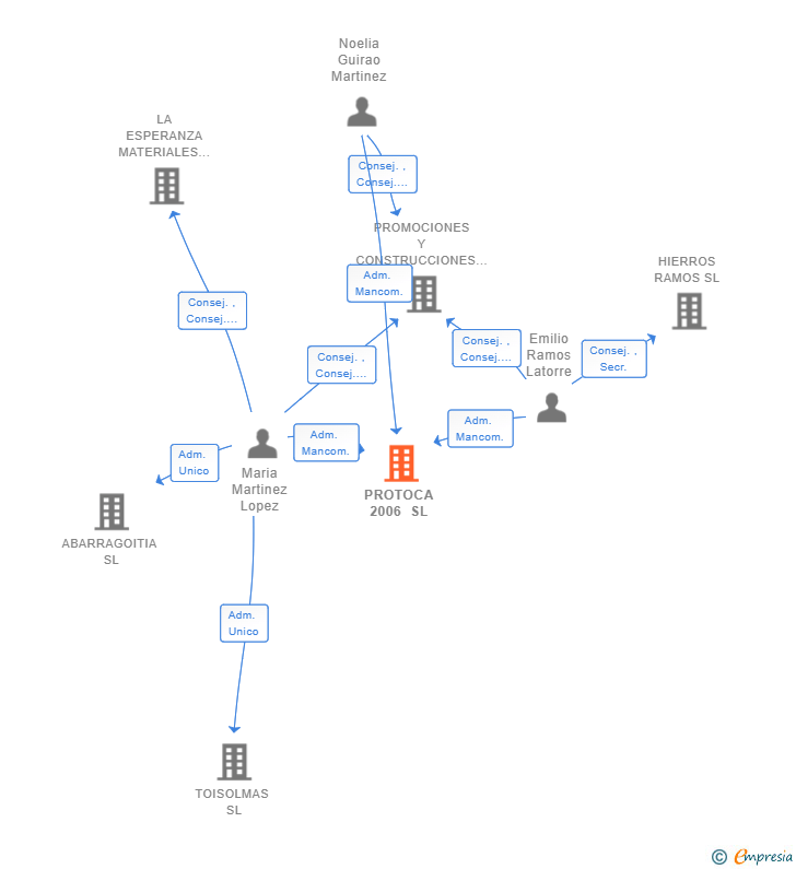 Vinculaciones societarias de PROTOCA 2006 SL