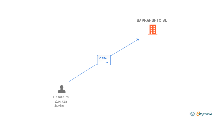 Vinculaciones societarias de BARRAPUNTO SL