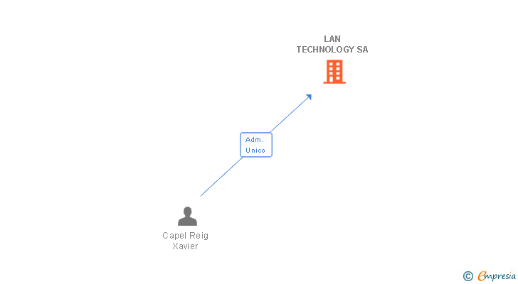 Vinculaciones societarias de LAN TECHNOLOGY SA