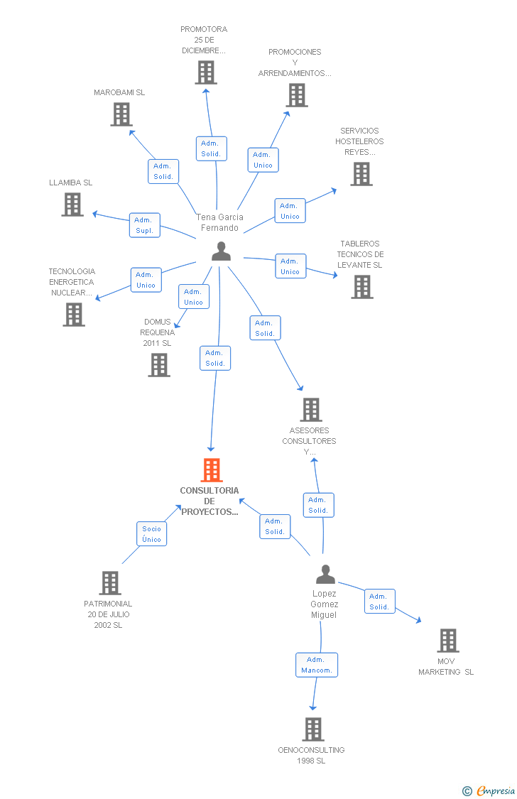 Vinculaciones societarias de CONSULTORIA DE PROYECTOS Y CONTRATAS SL