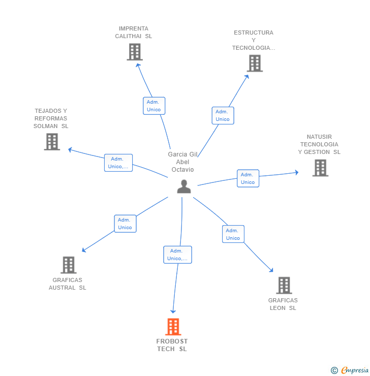 Vinculaciones societarias de FROBOST TECH SL