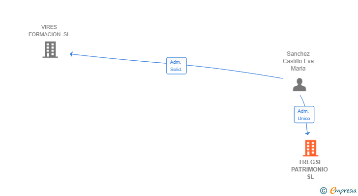 Vinculaciones societarias de TREGSI PATRIMONIO SL