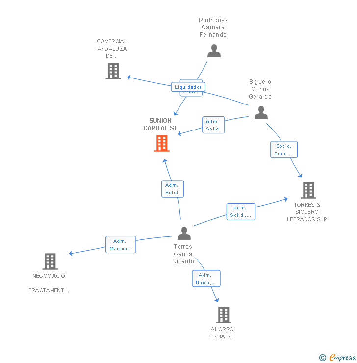 Vinculaciones societarias de SUNION CAPITAL SL