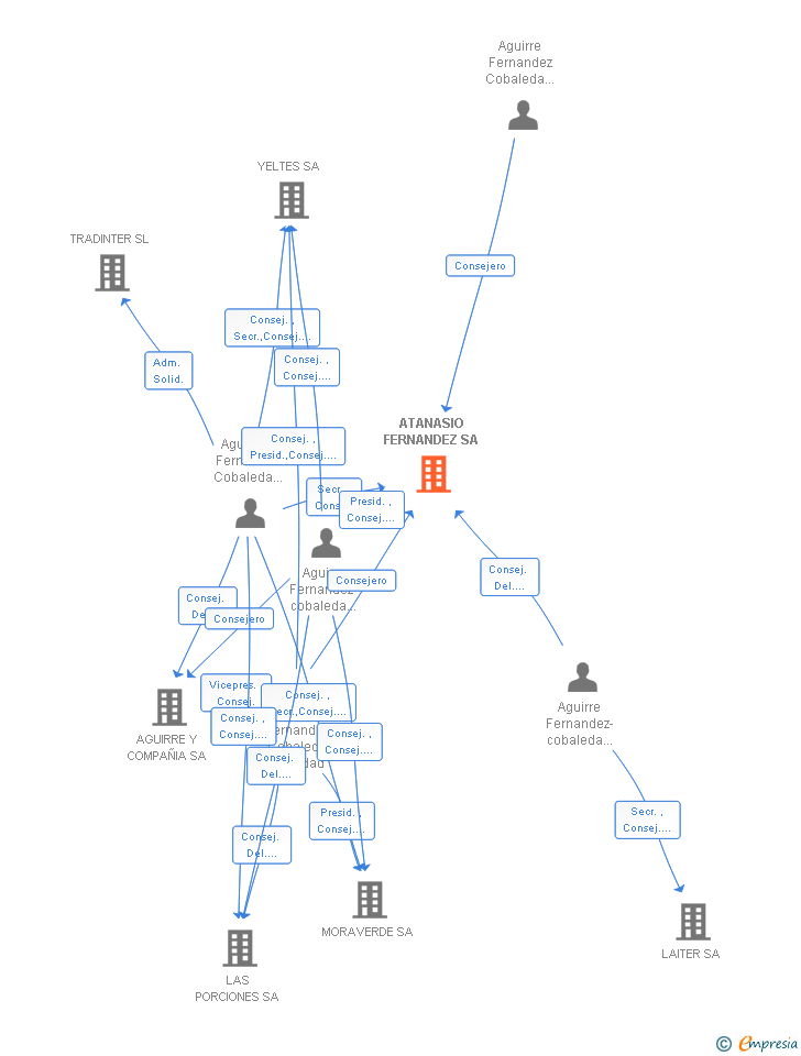 Vinculaciones societarias de ATANASIO FERNANDEZ SA