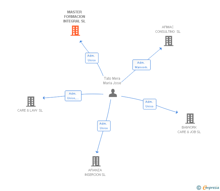 Vinculaciones societarias de MASTER FORMACION INTEGRAL SL