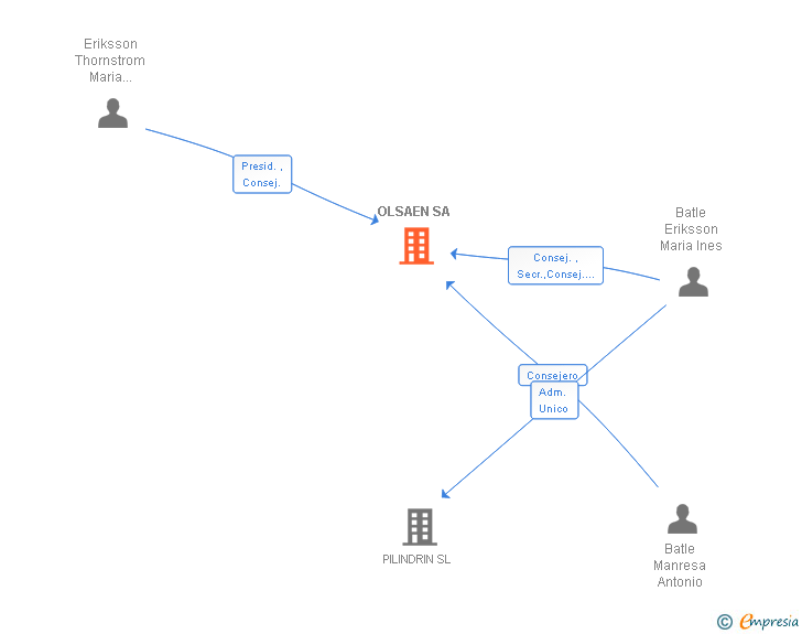 Vinculaciones societarias de OLSAEN SA