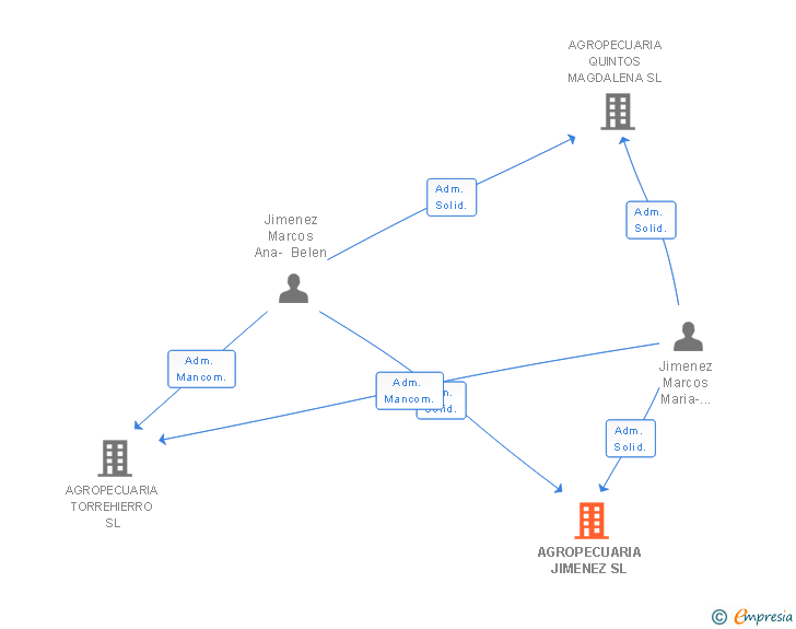 Vinculaciones societarias de AGROPECUARIA JIMENEZ SL