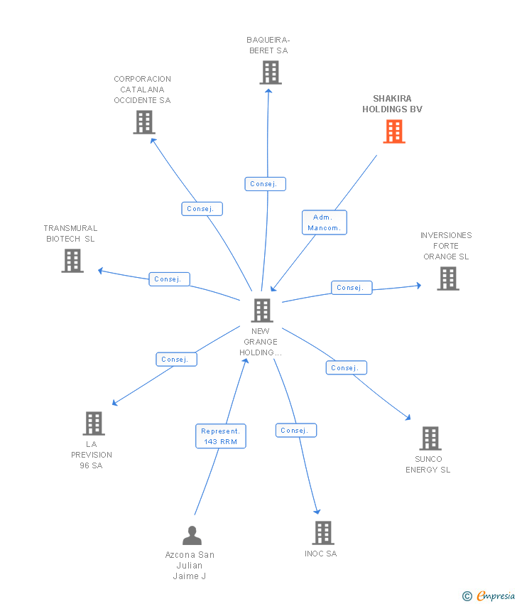 Vinculaciones societarias de SHAKIRA HOLDINGS BV
