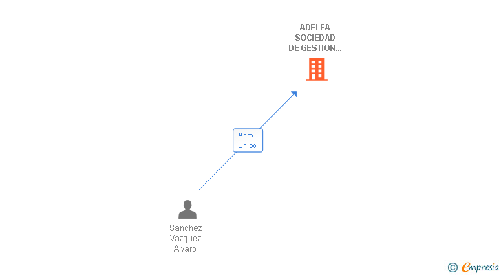 Vinculaciones societarias de ADELFA SOCIEDAD DE GESTION DE ESPACIOS NATURALES SL