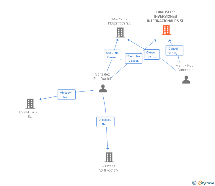 Vinculaciones societarias de HAARSLEV INVERSIONES INTERNACIONALES SL