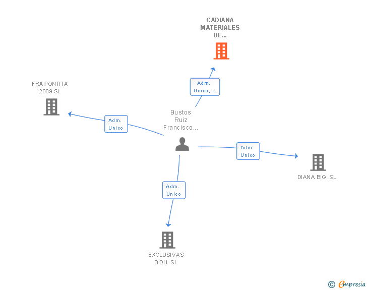 Vinculaciones societarias de CADIANA MATERIALES DE CONSTRUCCION SL