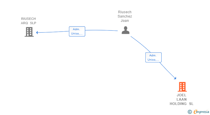 Vinculaciones societarias de JOEL LAAN HOLDING SL