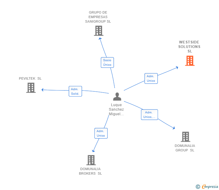 Vinculaciones societarias de WESTSIDE SOLUTIONS SL