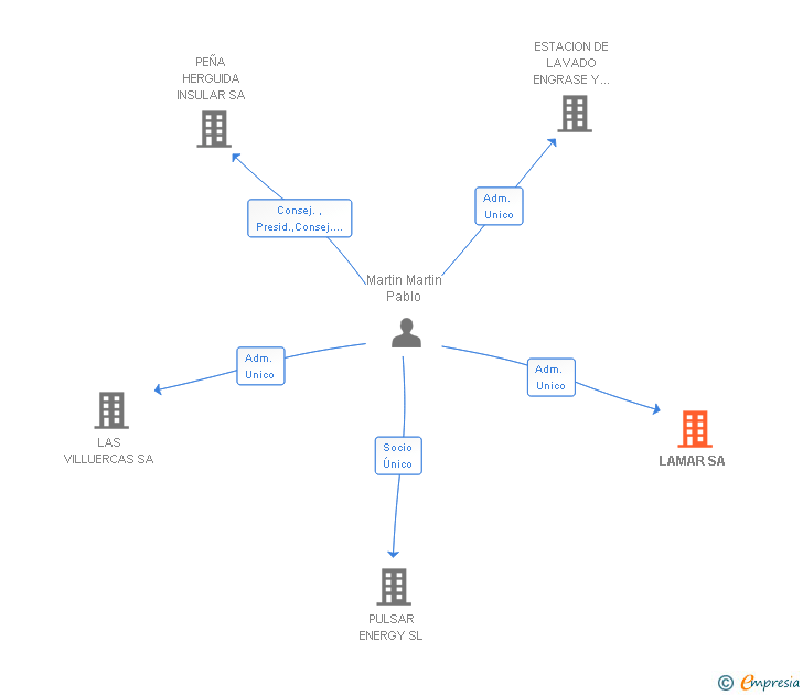 Vinculaciones societarias de LAMAR SA
