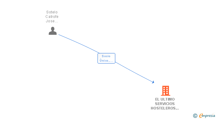 Vinculaciones societarias de EL ULTIMO SERVICIOS HOSTELEROS SL