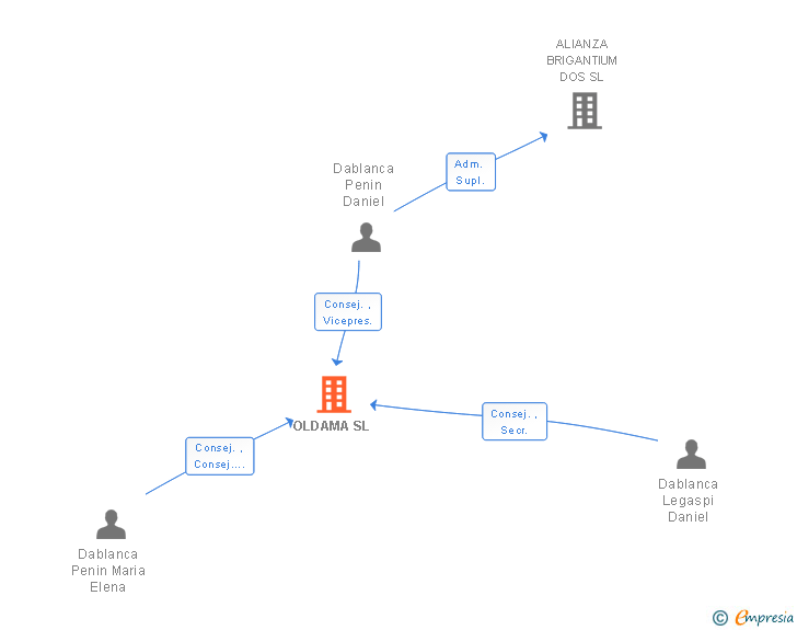 Vinculaciones societarias de OLDAMA SL