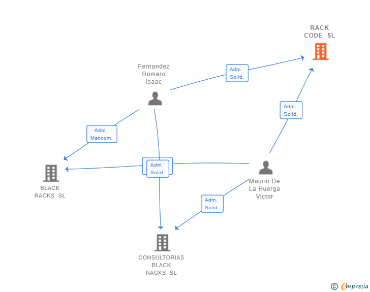 Vinculaciones societarias de RACK CODE SL