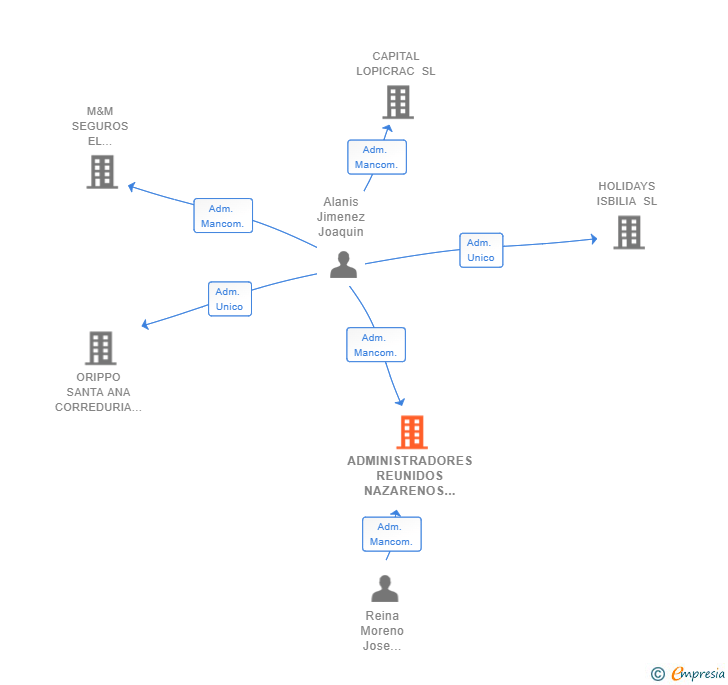 Vinculaciones societarias de ADMINISTRADORES REUNIDOS NAZARENOS SL