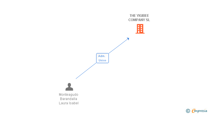 Vinculaciones societarias de THE YIGIBEE COMPANY SL
