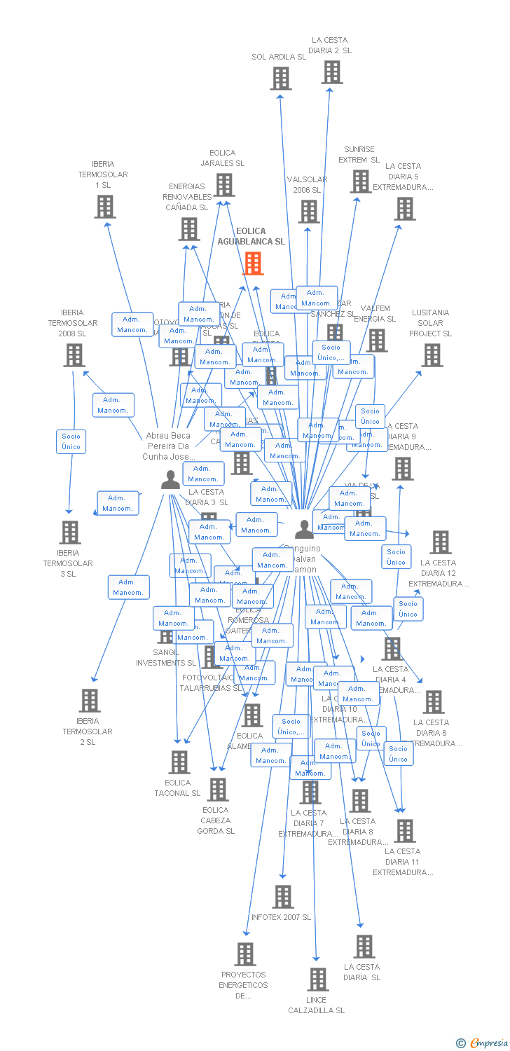 Vinculaciones societarias de EOLICA AGUABLANCA SL