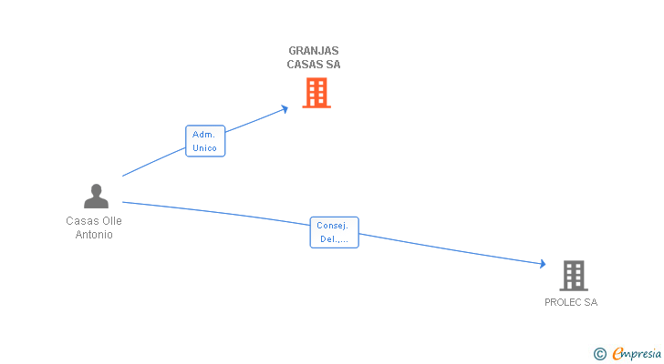 Vinculaciones societarias de GRANJAS CASAS SA